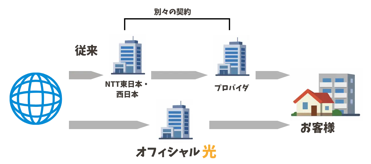 インターネット接続の仕組み